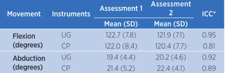 Table 1. Inter-rater correlation of ROM measurement of hip  lexion and abduction
