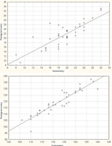 Figure  3.  Correlaion  between  instruments:  Goniometry  and Photogrammetry for hip abducion (A) and lexion (B)