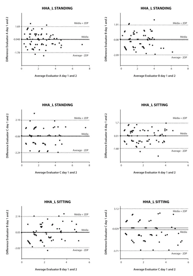 Figure 2. Bland-Altman analysis between the irst and the second assessment (AS1 and AS2) of the  horizontal head alignment in anterior view (HHA_A) in the evaluators A, B and C, in the standing and  sitting positions.