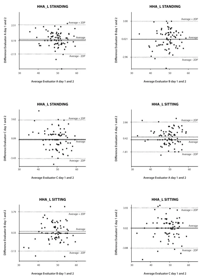 Figure 3. Bland-Altman analysis between the irst and the second assessment (AS1 and AS2) of the horizontal  head alignment in lateral view (HHA_L) in the evaluators A, B and C, in the standing and sitting positions.