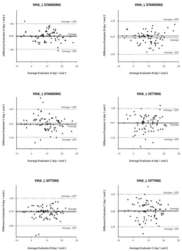 Figure 4. Bland-Altman analysis between the irst and the second assessment (AS1 and AS2) of the vertical  head alignment in lateral view (VHA_L) in the evaluators A, B and C, in the standing and sitting positions.