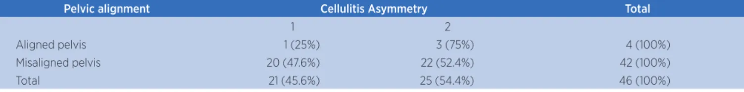 Table 2. Pelvic alignment x asymmetry of cellulitis
