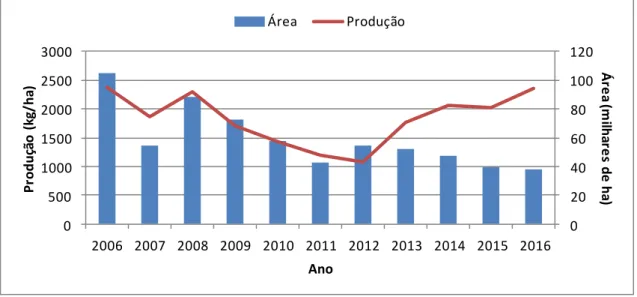 Figura  1.  Produtividade  e  área  de  trigo  cultivado  em  Portugal  entre  2006  e  2016  (Fonte: 