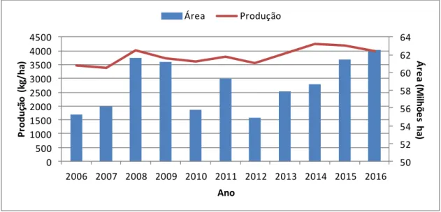 Figura  2.  Produtividade  e  área  de  trigo  cultivado  na  Europa  entre  2006  e  2016  (Fonte: 