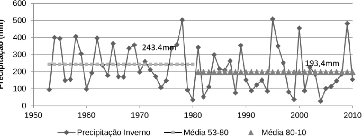 Figura 9. Média da precipitação de inverno durante os períodos de trinta anos 1953/1980  e 1981/2010 em Elvas (Fonte: Estação meteorológica INIAV-Elvas)