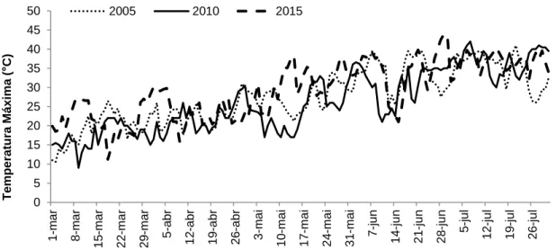 Figura  11.  Temperaturas  máximas  registadas  durante  o  período  de  enchimento  do  grão  dos  cereais  nos  anos  2005,  2010  e  2015  no  sul  de  Portugal  (Fonte:  Estação  meteorológica INIAV-Elvas)