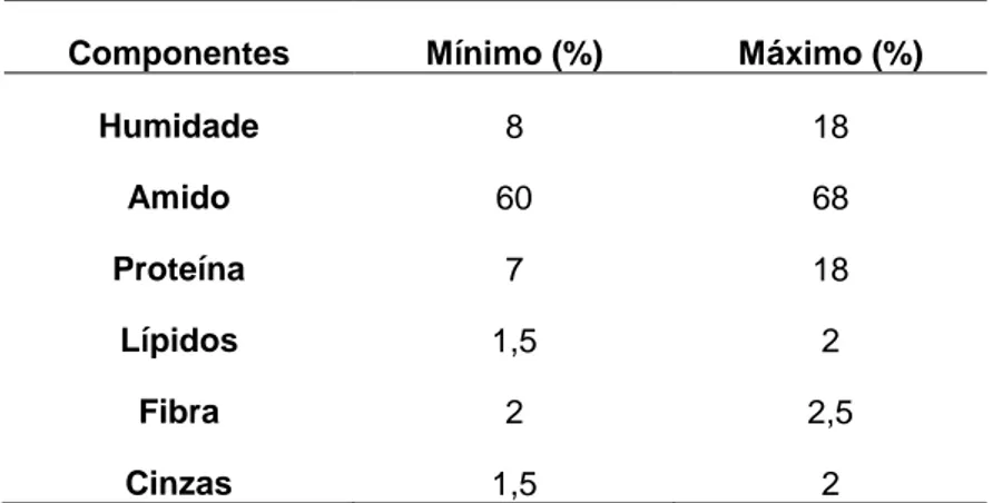 Tabela  1.  Intervalo  de  variação  da  concentração  dos  principais  componentes  do  trigo  (Fonte: Pallarés et al., 2007)