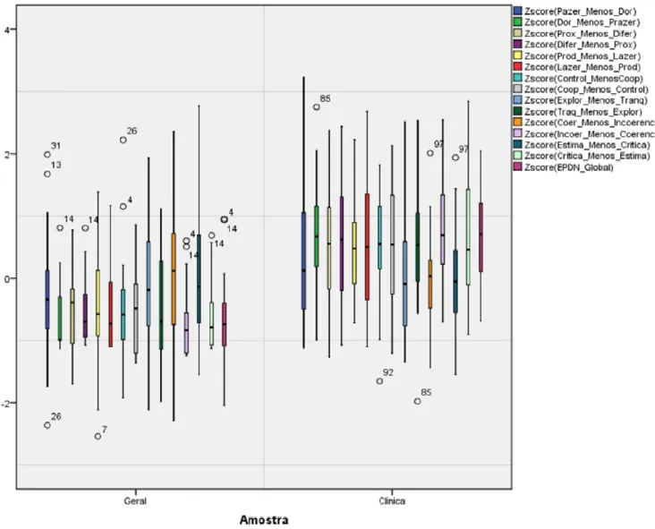 Figura 1. Diagramas de extremos e quartis dos perfis de discrepância (EPDN) do grupo  Clínico e grupo Não Clínico