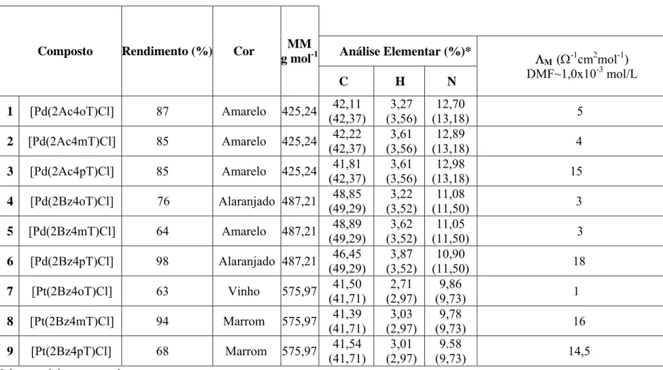 Tabela 3.1. 1 – Dados analíticos obtidos para os complexos de Pd(II) e Pt(II). 