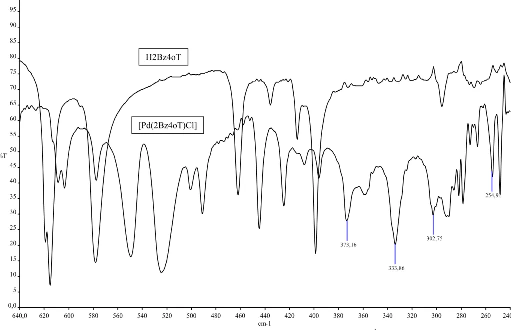 Figura 3. 4 - Espectro de infravermelho de [Pd(2Bz4oT)Cl na faixa de 700 a 250 cm -1 , suporte CsI 