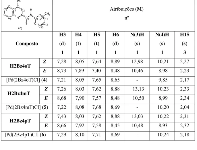 Tabela 3.1. 6 - Atribuições, número de hidrogênios (nº), deslocamentos químicos (δ ppm) e  multiplicidade (M) dos sinais de RMN de  1 H de N(4)-o-toluil, N(4)-m-toluil e N(4)-p-toluil  2-benzoilpiridina tiossemicarbazonas e seus complexos de Pd(II) (DMSO-d