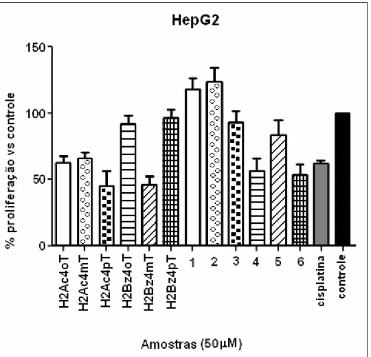 Figura 3. 12 – Efeito de N(4)-orto,  N(4)-meta e N(4)-para toluil tiossemicarbazonas  derivadas de 2-acetilpiridina (H2Ac4oT, H2Ac4mT, H2Ac4pT) e de 2-benzoilpiridina  (H2Bz4oT, H2Bz4mT, H2Bz4pT) e seus complexos de Pd(II) sobre a proliferação de  células 