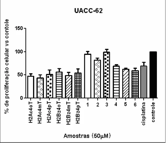 Figura 3. 13 – Efeito de N(4)-orto,  N(4)-meta e N(4)-para toluil tiossemicarbazonas  derivadas de 2-acetilpiridina (H2Ac4oT, H2Ac4mT, H2Ac4pT) e de 2-benzoilpiridina  (H2Bz4oT, H2Bz4mT, H2Bz4pT) e seus complexos de Pd(II) sobre a proliferação de  células 