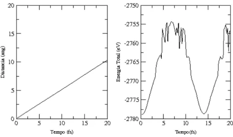 Figura 3.5 : Distˆancia percorrida e energia eletrˆonica total em fun¸c˜ ao do tempo.