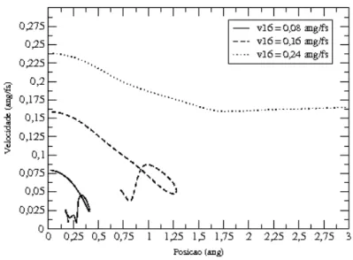 Figura 3.10: Trajet´oria no espa¸co de fase para trˆes colis˜oes distintas.