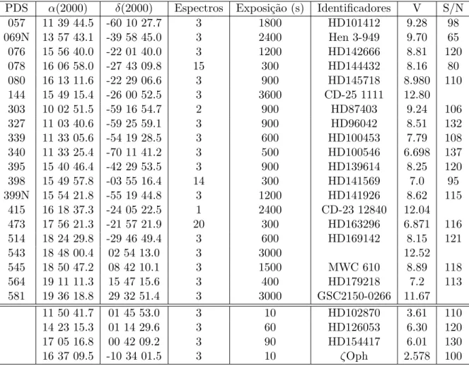 Tabela 2.1: Tabela com resumo de informa¸c˜ oes sobre as 20 candidatas a HAeBe e as estrelas padr˜ ao observadas