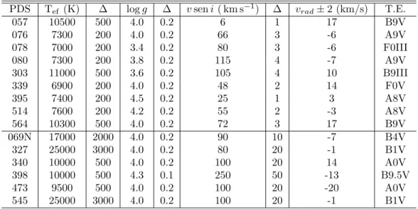 Tabela 3.2: Parˆ ametros f´ısicos das candidatas a HAeBe. A primeira coluna lista o identiﬁcador PDS das candidatas, na segunda e terceira colunas temos o valor da temperatura efetiva e o seu desvio, na quarta e quinta colunas temos o valor da gravidade su