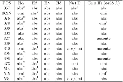 Tabela 3.3 : Tipo de perﬁl para as 4 primeiras linhas da s´erie de Balmer, Na i D e Ca ii IR (8498 ˚ A)