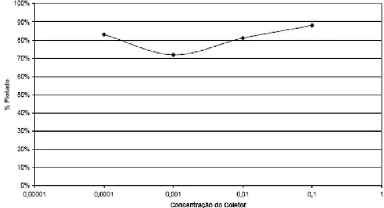 Figura 3.18: Flotabilidade do caulim para diversas concentrações de coletor   Duomeen T em pH 4