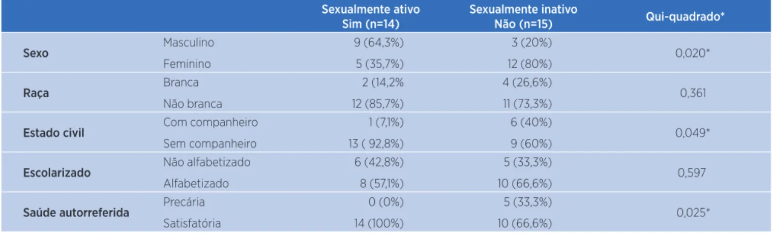 Tabela 1. Valores encontrados para atividade ou inatividade sexual e variáveis categóricas em indivíduos pós-AVE (n=29)  Sexualmente ativo  Sim (n=14) Sexualmente inativo Não (n=15) Qui-quadrado* Sexo Masculino Feminino 9 (64,3%)5 (35,7%) 3 (20%)12 (80%) 0