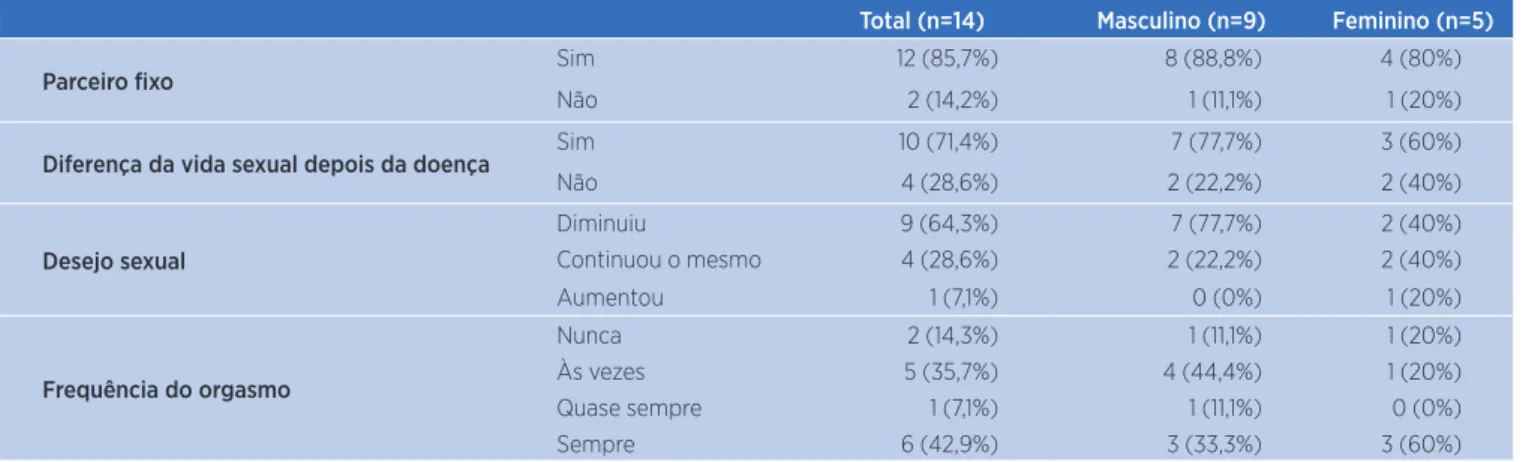 Tabela 2. Resultados percentuais referentes às características dos domínios sexuais em homens e mulheres (n=29)