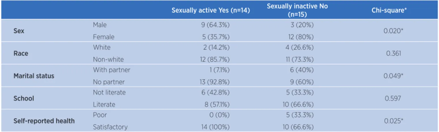 Table 1. Values found for sexual activity or inactivity and categorical variables in post-CVA individuals (n=29) Sexually active Yes (n=14) Sexually inactive No 