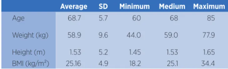 Table 1. Age and anthropometric characteristics of study  participants