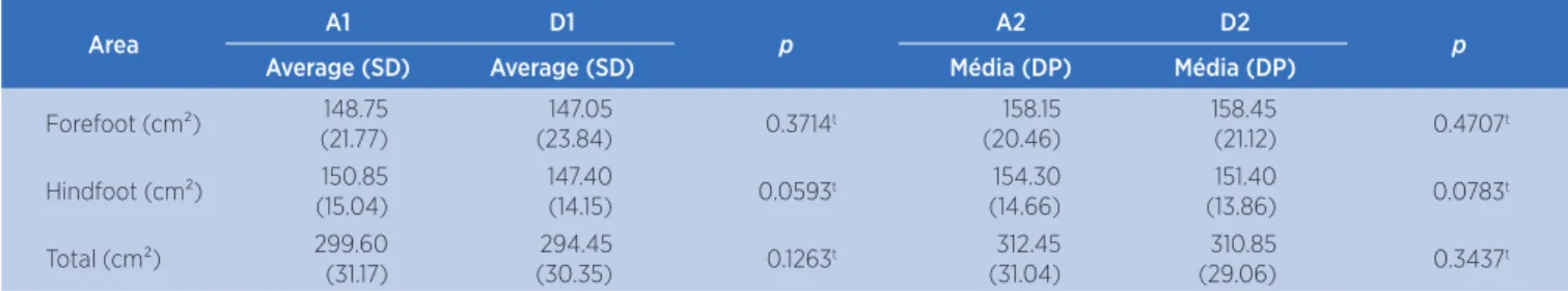 Table 3. Comparison of baropodometric data before and after treatment without disturbance and before and after treatment with  disturbance