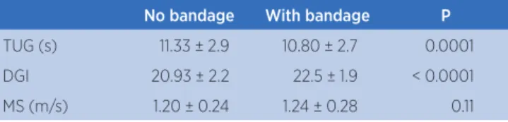 Table 1. Distribution of values as mean ± standard deviation and  p-value for the results of the evaluated variables