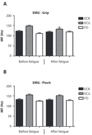 Figure 4. A – Average values of the median frequency (MF) of  extensor carpi radialis (ECR), extensor carpi ulnaris (ECU) and  lexor digitorum supericialis (FDS) muscles for the grip group