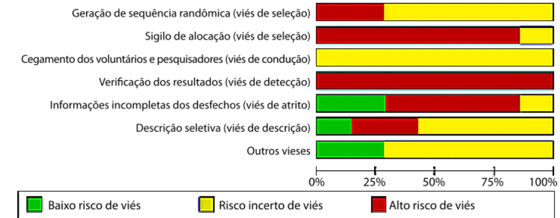 Figura 2. Gráico da análise do risco de viés dos estudos selecionados.