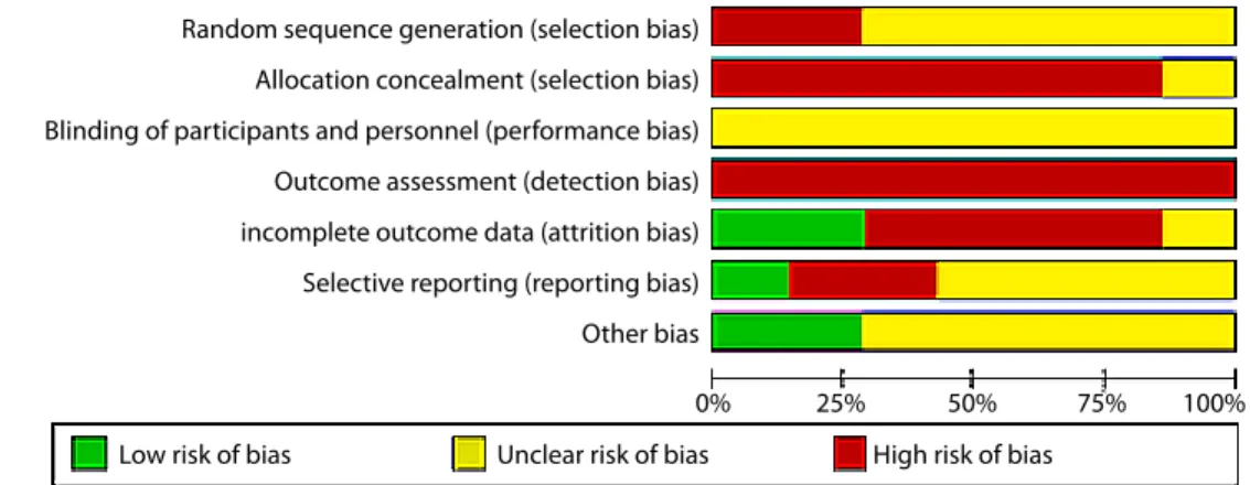 Figure 2. Graph of the bias risk of the selected studies.