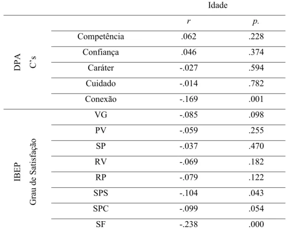 Tabela 5: Desenvolvimento Positivo na Adolescência e do Bem-Estar Subjetivo na  Adolescência em função da idade 