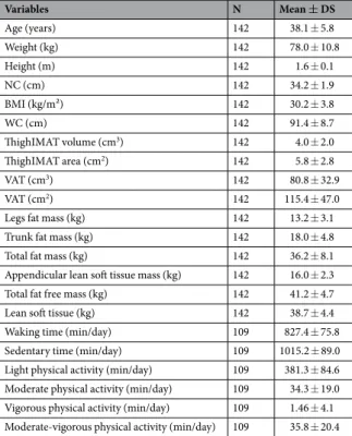 Table 1 displays the descriptive characteristics of the participants of the study. The accelerometer wear mean  time was 13.8  ±  1.3 h/day and participants spend the 71% of their waking time (16.91  ±  1.5 h/day) in sedentary  behavior