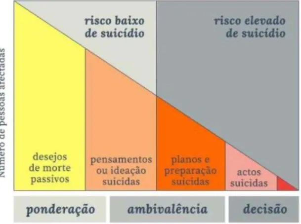 Figura 2: Estádios dos comportamentos suicidários 