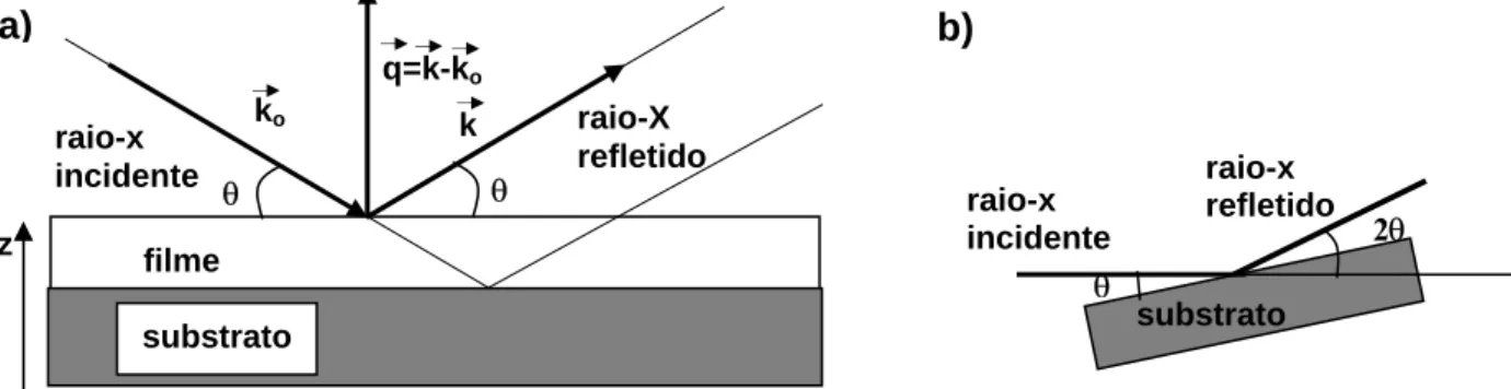 Figura I-5 - Geometria da refletividade. a) Vetores de onda incidente e refletida 