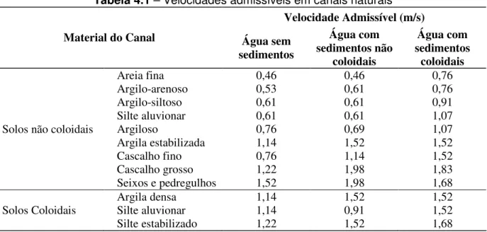 Tabela 4.1 – Velocidades admissíveis em canais naturais  Velocidade Admissível (m/s) 