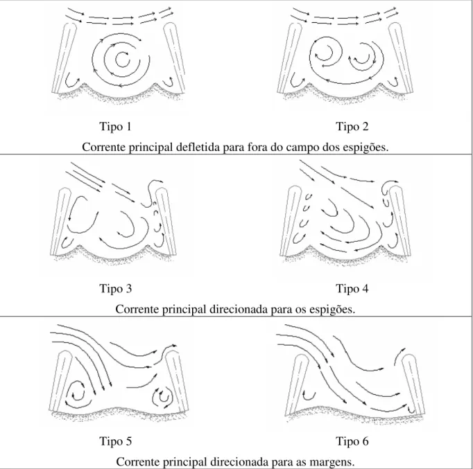 Figura 4.13 – Esquema em planta do fluxo entre os espigões (Copeland, 1983 apud 