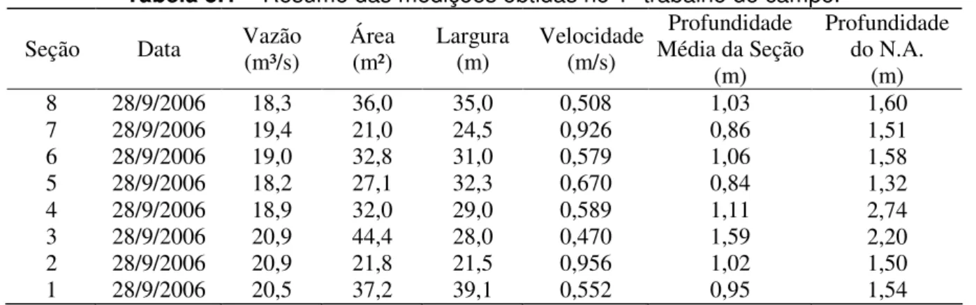 Tabela 5.1 – Resumo das medições obtidas no 1º trabalho de campo. 