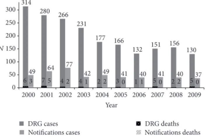 Table 1: Demographic/general characteristics. NHS hospitalizations (DRG database) Statutory hospitalized notifications Gender (