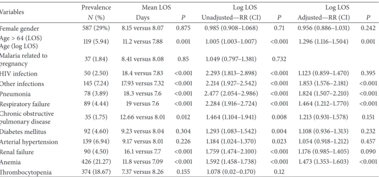 Table 2: Prevalence and length of stay considering predefined comorbidities, on univariate and multivariate analysis.