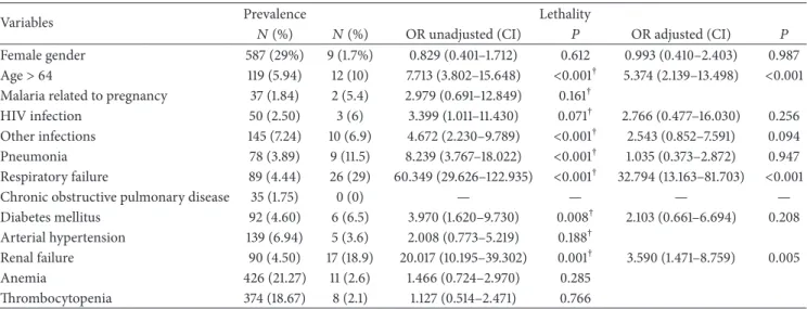 Table 3: Prevalence and lethality considering predefined comorbidities, on univariate and multivariate analysis.