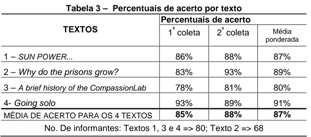 Tabela 3 –  Percentuais de acerto por texto  Percentuais de acerto 