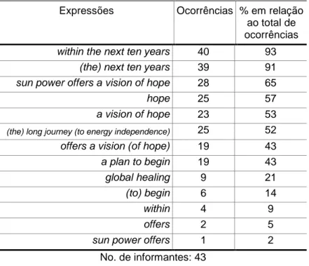 Tabela 13 – Expressões que dão idéia de tempo futuro – 2 ª  coleta 
