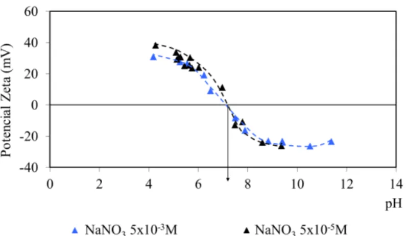 FIGURA 5.39:  Efeito da concentração de NaNO 3  no potencial zeta  da turquesa. 