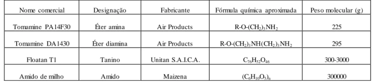 TABELA IV.3: Reagentes  utilizados nos ensaios de flotação em bancada 