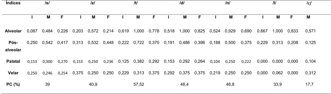 Tabela 1  – Média dos índices de contato alveolar, pós-alveolar, palatal e velar dos fones /s/, /z/, /t/, /d/, /n/, /l/, /ɾ/, obtidos  no início (I), meio (M) e no final (F) da produção e porcentagem de contatos (PC) no PMC