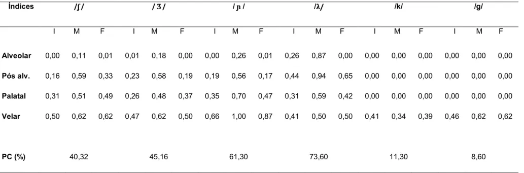 Tabela 2 – Média dos índices de contato alveolar, pós-alveolar, palatal e velar, obtidos no início, meio e final da  produção, e porcentagem de contatos (PC) no PMC para os fones pós-alveolar, palatal e velar
