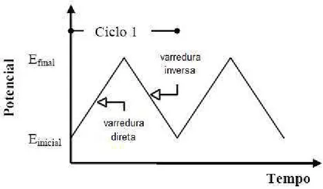 Figura 9: Variação de potencial na forma de uma onda triangular, em voltametria cíclica  