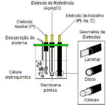 Figura 11 – Esquema de uma célula eletroquímica utilizada em Voltametria Cíclica [40]